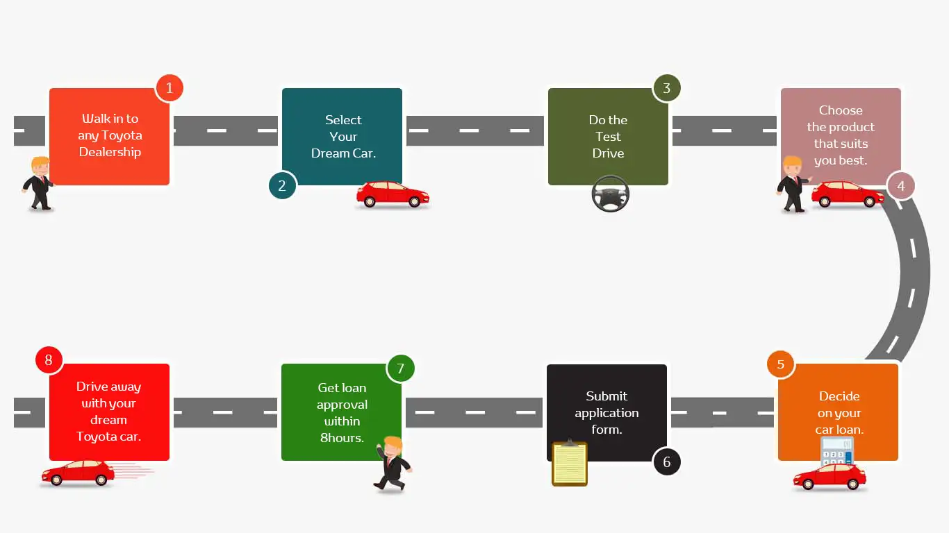 Loan Application Process