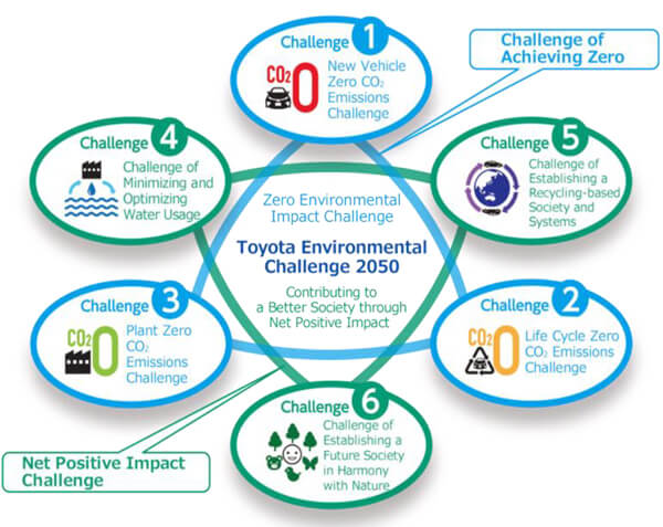 Toyota Environment Challenge 2050