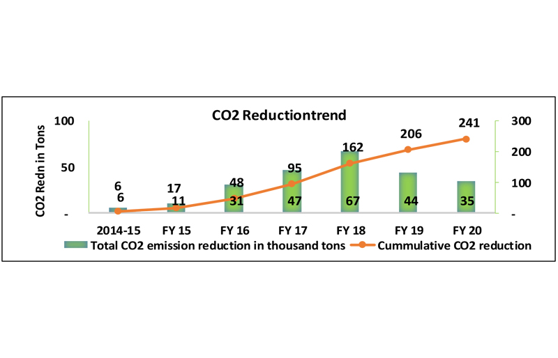 co2 reductiontrend
