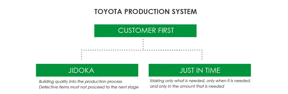 Toyota Production System