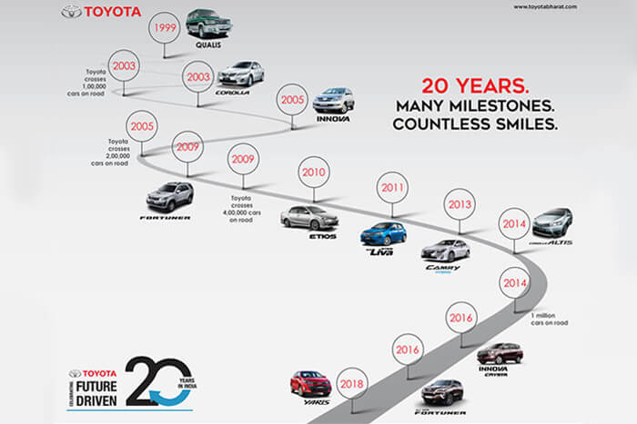 Toyota 20 Years in India